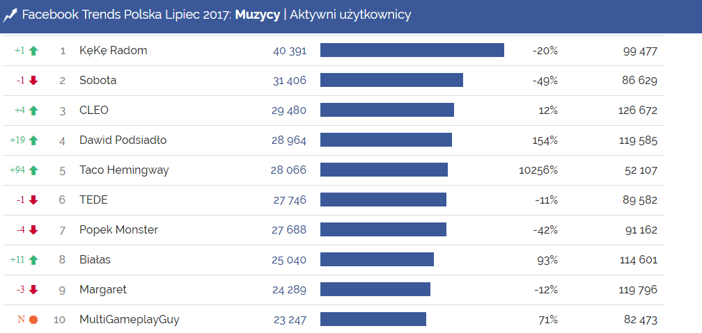 Najbardziej interaktywne posty w kategorii Muzycy - Facebook Trends lipiec 2017