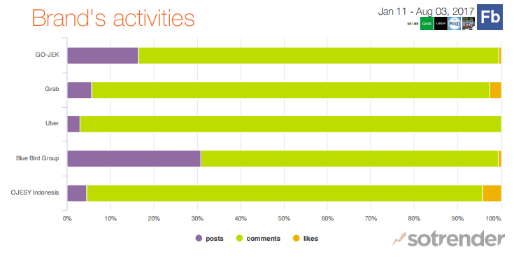 Ride Sharing Apps in Indonesia - Types of Brand Activities on Facebook