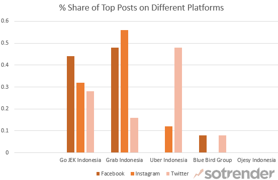 Ride Sharing Apps in Indonesia - % Share of Top Posts on Social Media