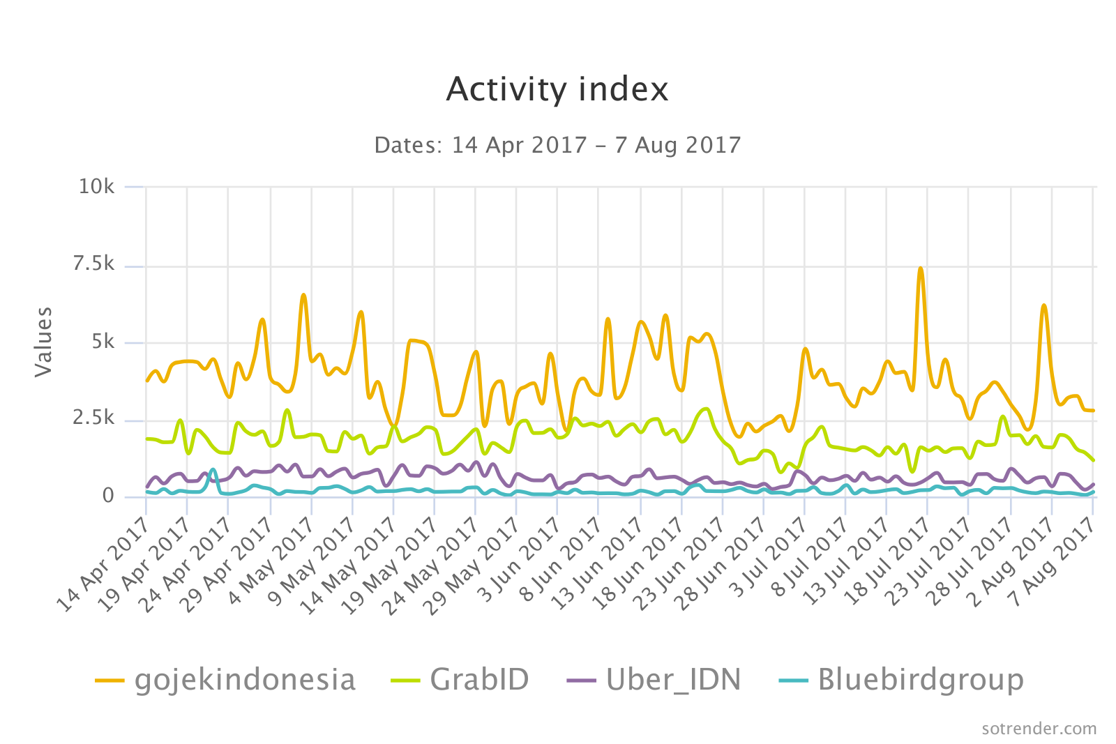 Ride Sharing Apps in Indonesia - Twitter Daily Activity Index