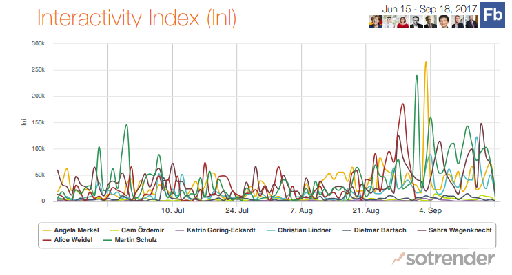 Daily Interactivity Index Scores for the Pages