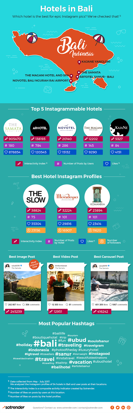 The Most Instagrammable Hotels in Bali [Infographic]