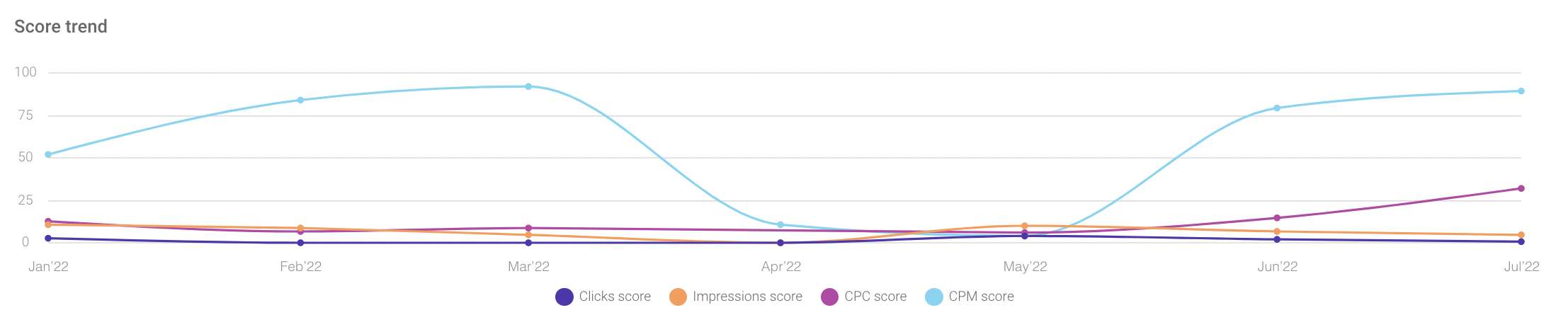 score trends Sotrender Ads