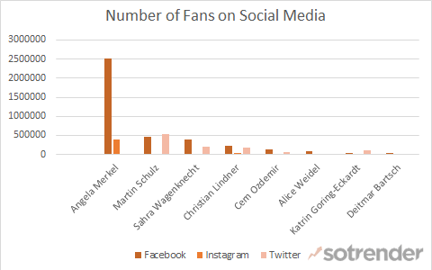 German Federal Elections Candidates - Number of Fans on Social Media