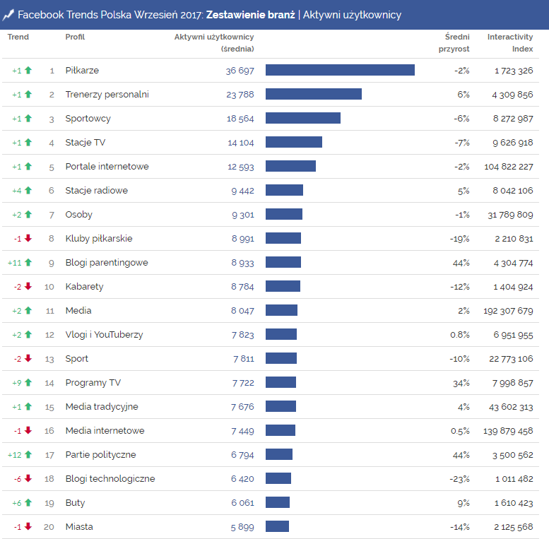 zestawienie branż, facebook, facebook trends, blogi parentingowe