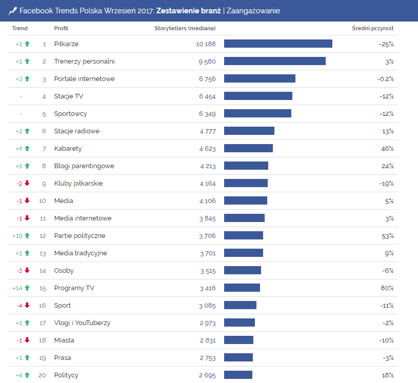zestawienie branż, facebook, facebook trends, programy tv