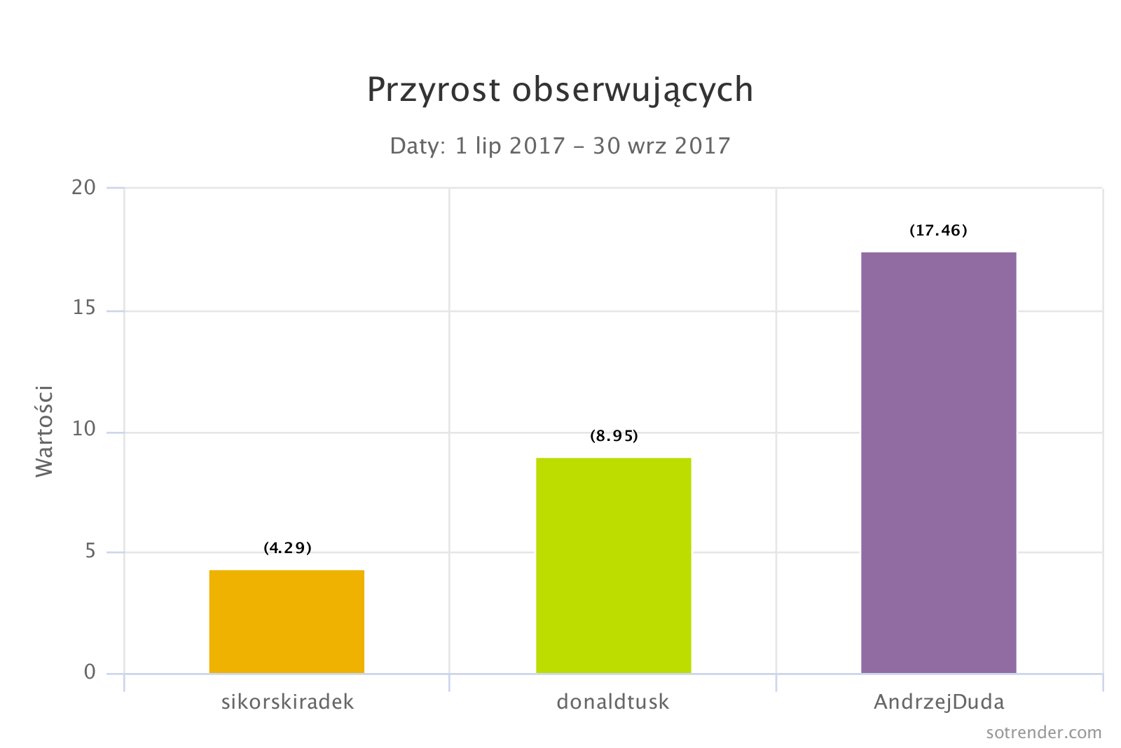 Przyrost obserwujących najpopularniejsze konta polskich polityków na Twitterze