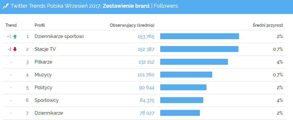 Kategorie z największą średnią liczbą obserwujących na polskim Twitterze - Twitter Trends wrzesień 2017