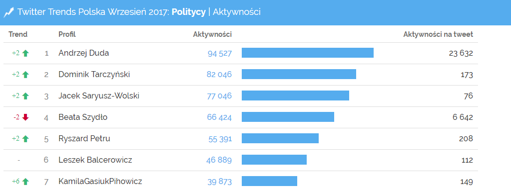 Politycy wywołujący najwięcej aktywności na Twitterze - Twitter Trends wrzesień 2017