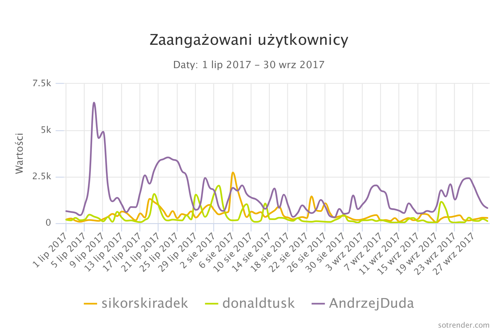Liczba zaangażowanych użytkowników w komunikację Andrzeja Dudy, Donalda Tuska i Radka Sikorskiego w okresie od 1 lipca do 30 września 2017 roku