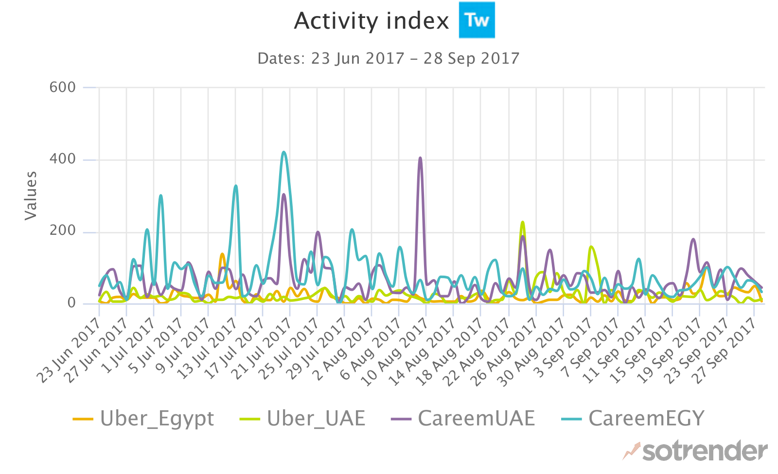 Careem & Twitter Activity Index Twitter