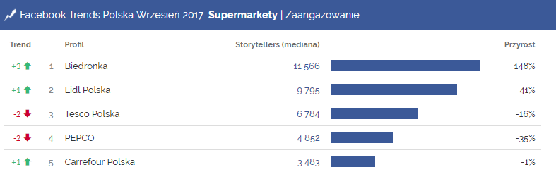 biedronka, lidl, facebook, facebook trends, zaangażowanie, świeżaki