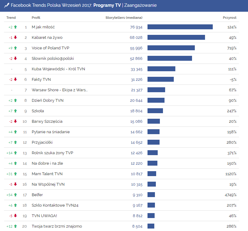 programy tv, zaangażowanie, facebook, facebook trends, belfer, mam talent, tvn