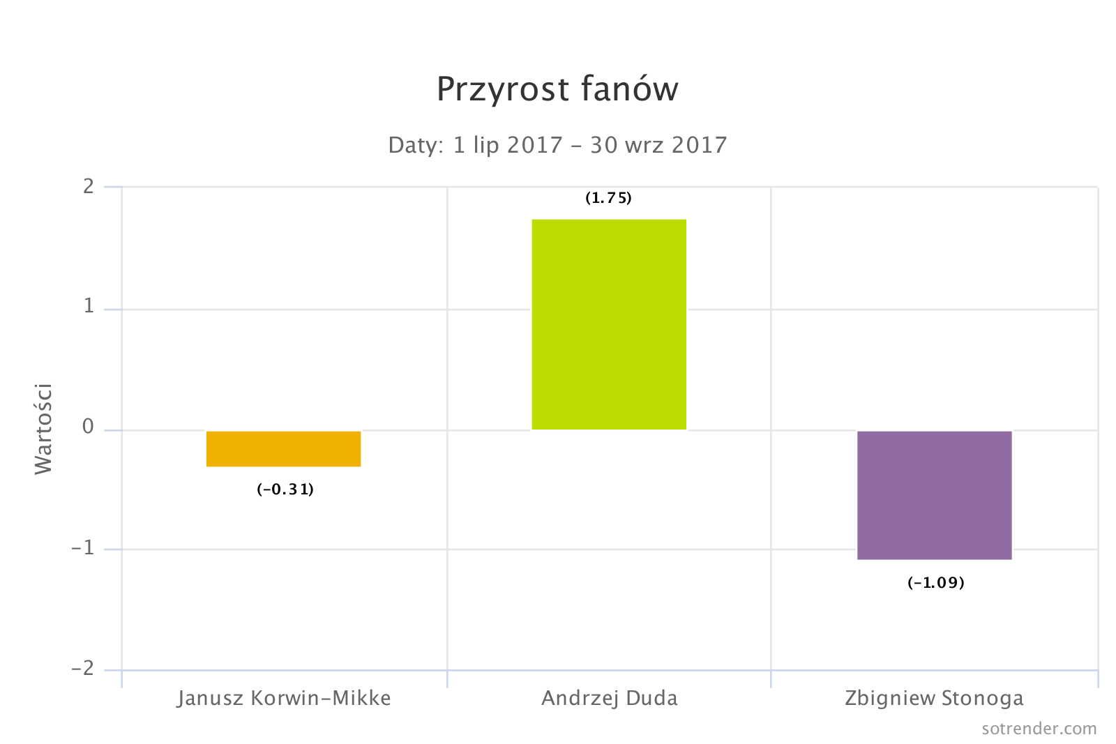 Przyrost fanów stron Andrzeja Dudy, Janusza Korwin-Mikkego i Zbigniewa Stonogi na Facebooku.