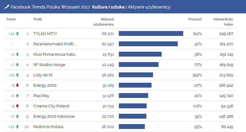 kultura, sztuka, facebook, facebook trends, listy do m