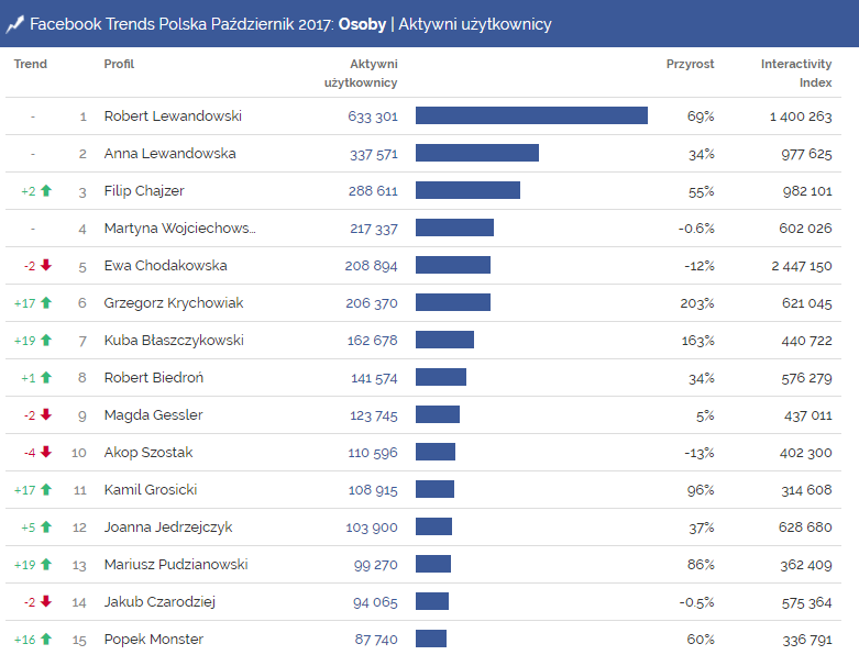 Facebook, Facebook Trends, Krychowiak, Popek, Pudzianowski, Grosicki