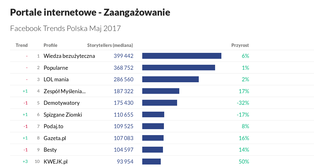 zaangażowanie, ptat, storytellers, facebook, people talking about this