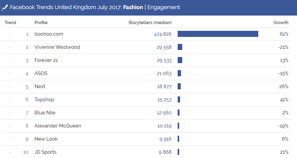 Facebook Trends United Kingdom, July 2017