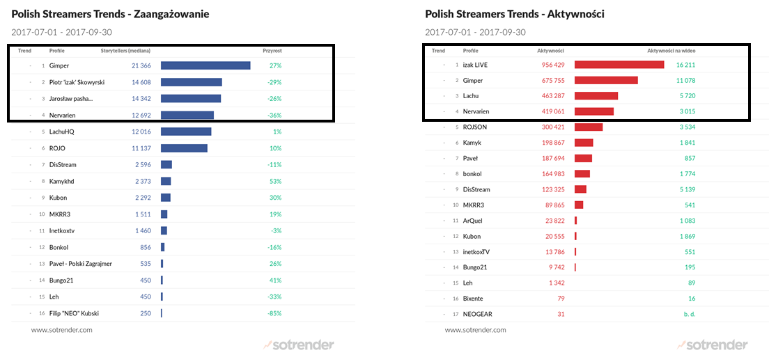 Popular Polish Streamers – Facebook vs. YouTube Activities