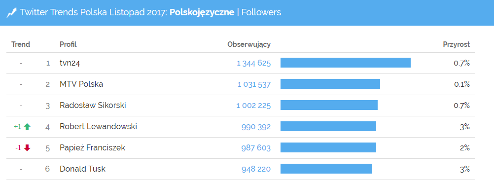 Najpopularniejsze polskie profile na Twitterze - Twitter Trends listopad 2017