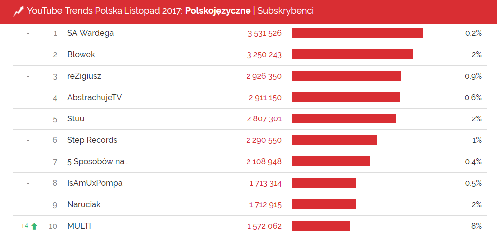 Największe kanały na polskim YouTGUbe - YouTube Trends listopad 2017