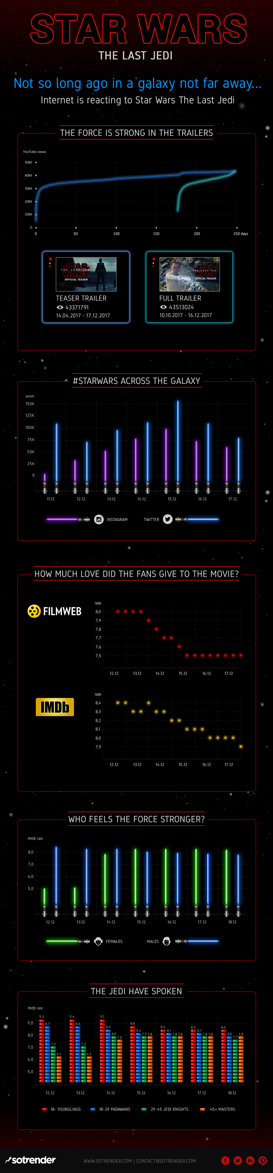 Star Wars The Last Jedi Infographic