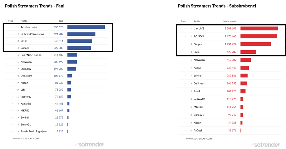 Popular Polish Streamers – number of fans on Facebook vs. YouTube