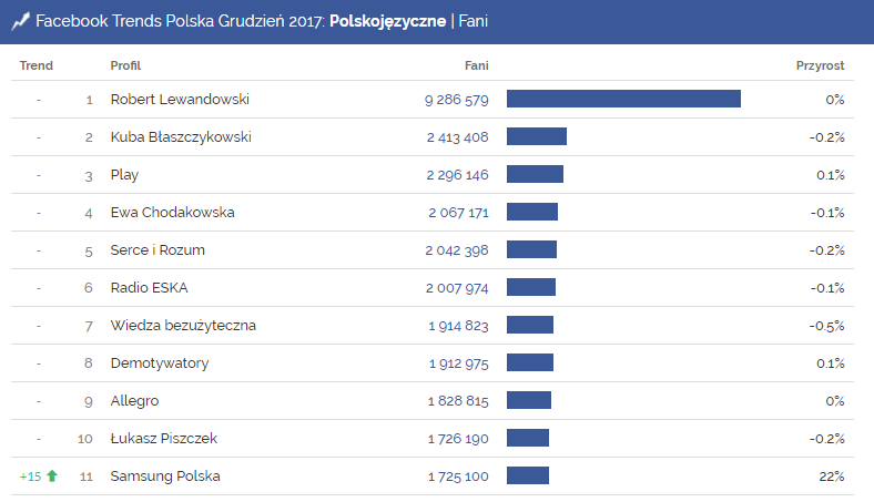 fani, robert lewandowski, największe profile, samsung polska, facebook trends grudzień 2017
