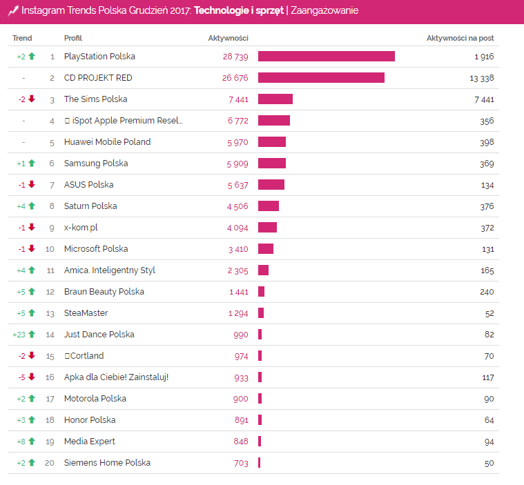technologie i sprzęt, zaangażowanie, grudzień 2017, wyprzedaże, just dance polska, playstation