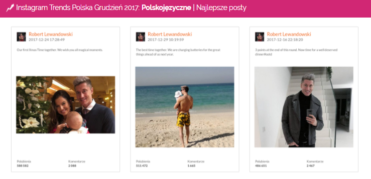 najlepsze posty, Instagram, grudzień 2017, święta, Robert Lewandowski