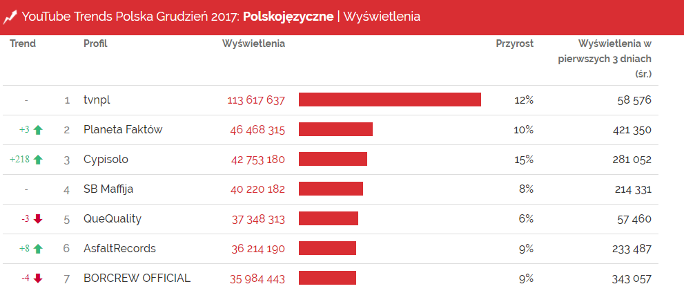Kanały z największą liczbą wyświetleń - YoUTube Trends grudzień 2017