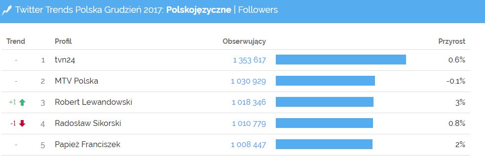 Największe polskie profile na Twitterze - Twitter Trends grudzień 2017