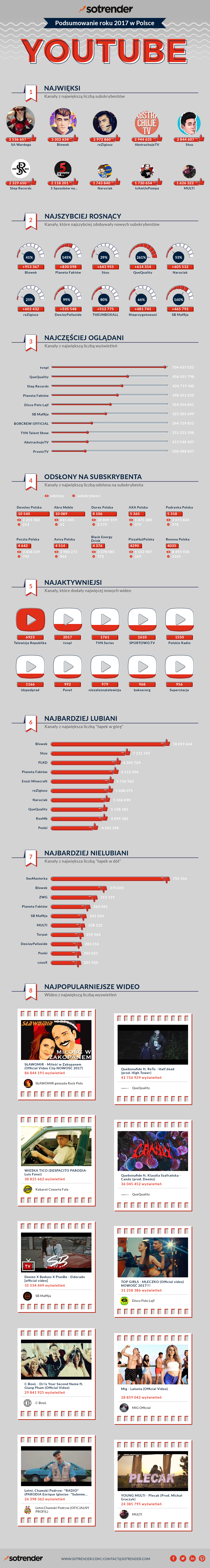 YouTube w Polsce - podsumowanie 2017 roku infografika
