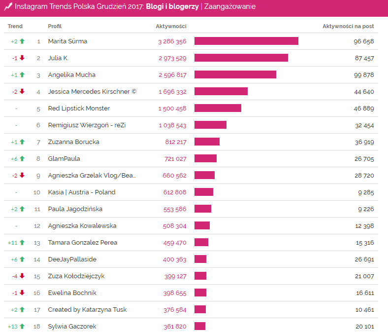 maffashion, deynn, marita surma, blogi, blogerzy, Instagram, grudzień 2017