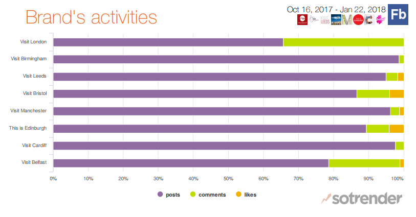 Brand activities top UK cities on Facebook