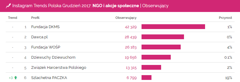organizacje ngo, akcje społeczne, kampanie społeczne, Instagram, szlachetna paczka