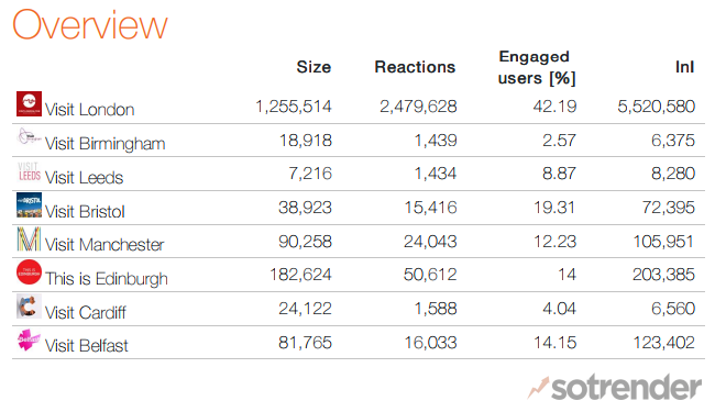 Top UK Cities on Facebook