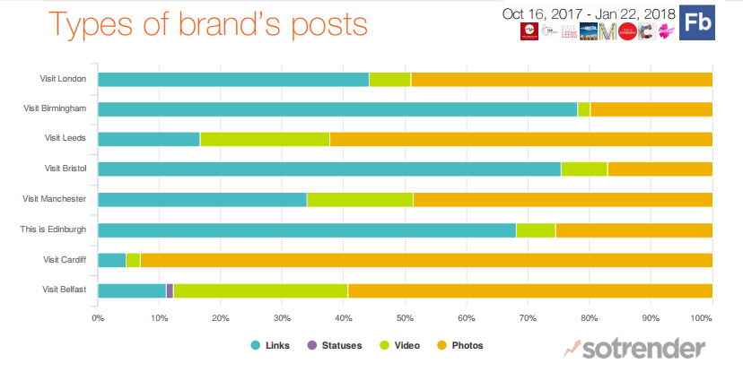 Types of brand posts top UK cities on Facebook