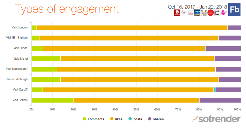 Type of engagement UK Cities on Facebook