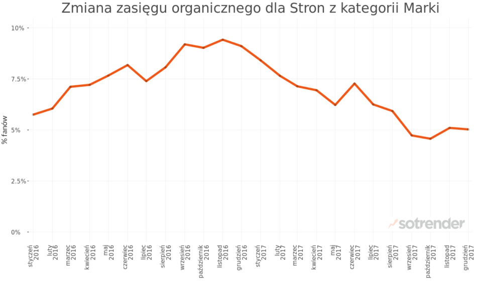 Jak zmieniał się zasięg organiczny największych stron na Facebooku. Kategoria Marki.