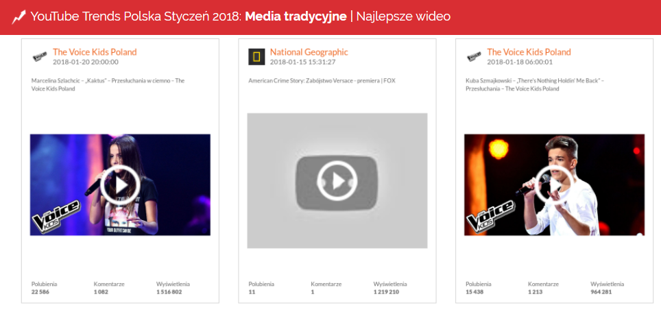 Najpopularniejsze wideo w kategorii Media Tradycyjne - YouTube Trends styczen 2018