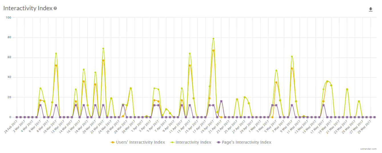 Interactivity Index