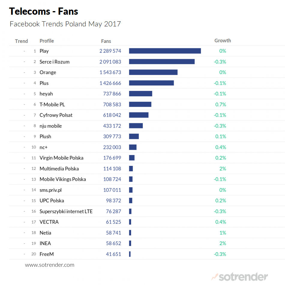 telecoms, poland, brands, facebook trends