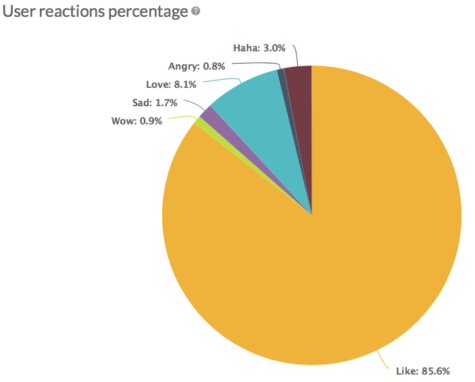 Percentage of users reactions