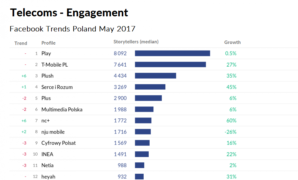 storytellers, engagement, telecoms, poland, facebook trends