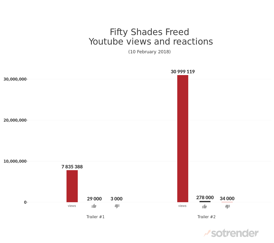 Fifty Shades, number of views on YouTube