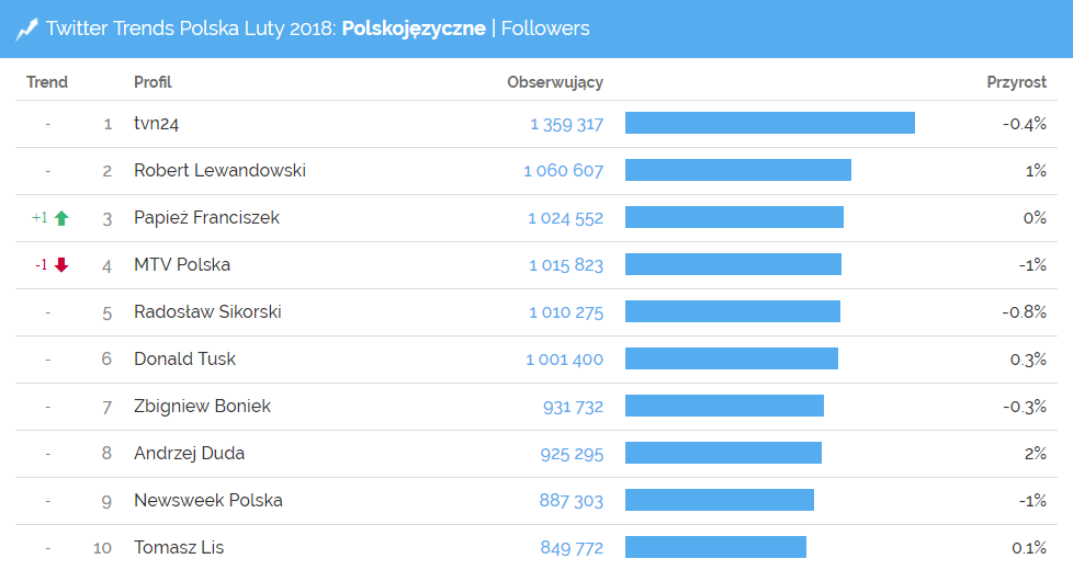 Największe polskie profile na Twitterze - Twitter Trends luty 2018