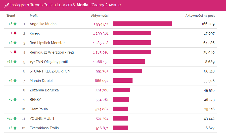 media, zaangażowanie, luty, instagram