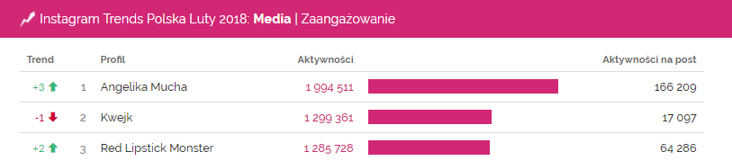 zaangażowanie, luty, instagram