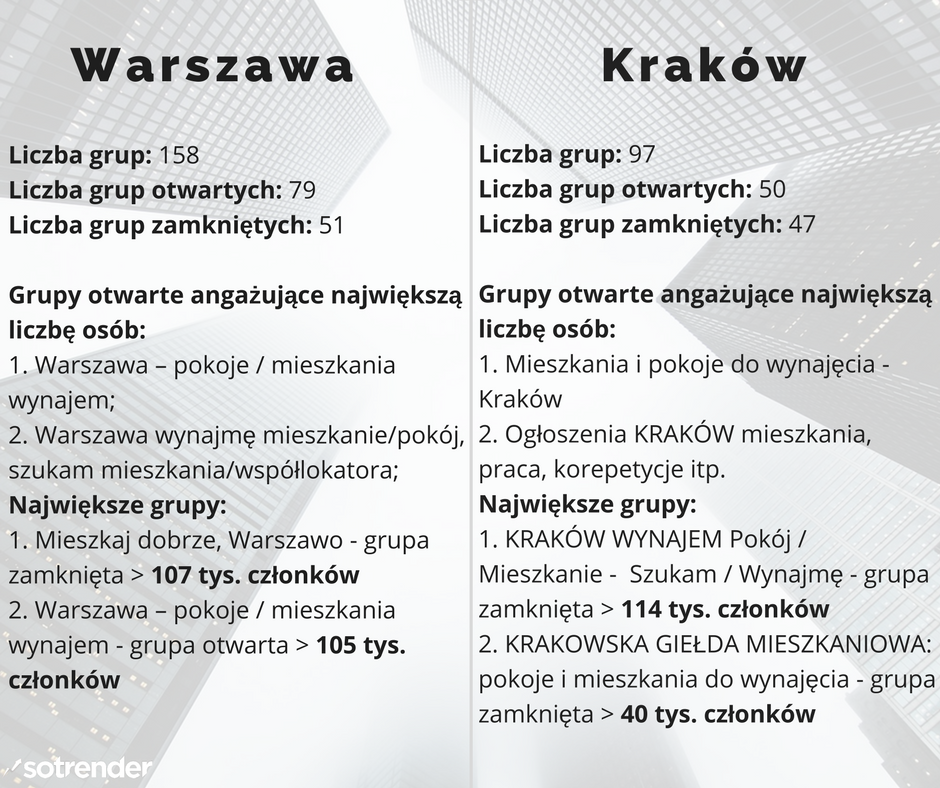 Analiza rynku nieruchomości w Warszawie i Krakowie na grupach na Facebooku
